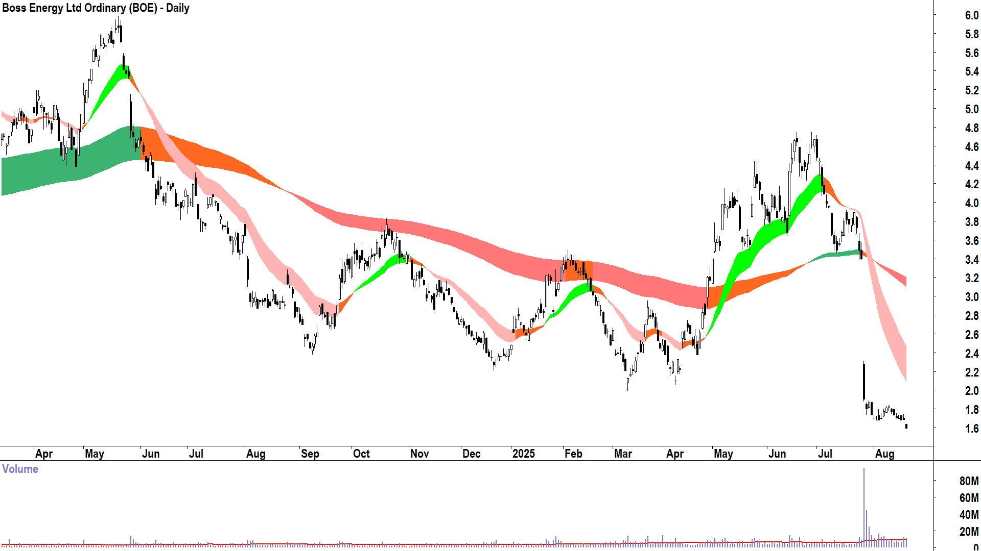 Boss Energy (ASX-BOE) daily chart 20 August 2025