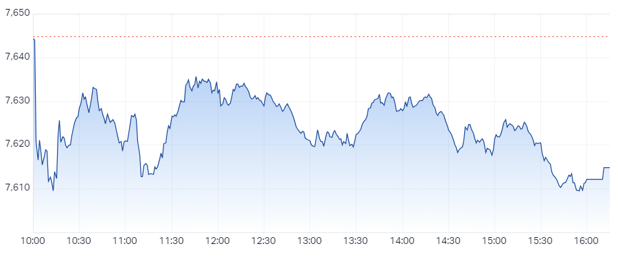 S&P ASX 200 (XJO) Intraday Chart 12 Feb 2024