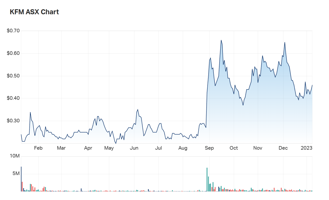 A look at the company's one year charts 