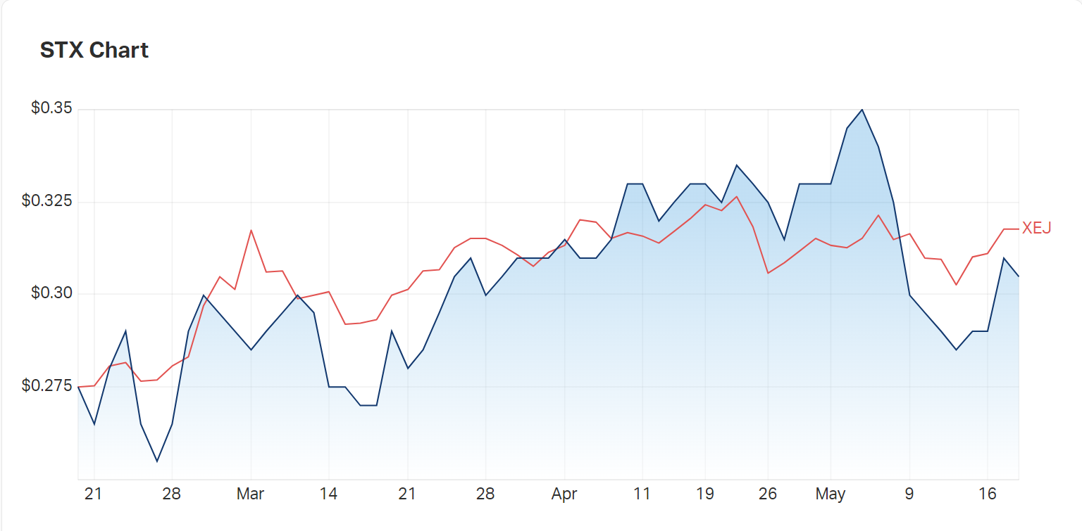 Strike Energy's three month chart versus the energy index (XEJ)