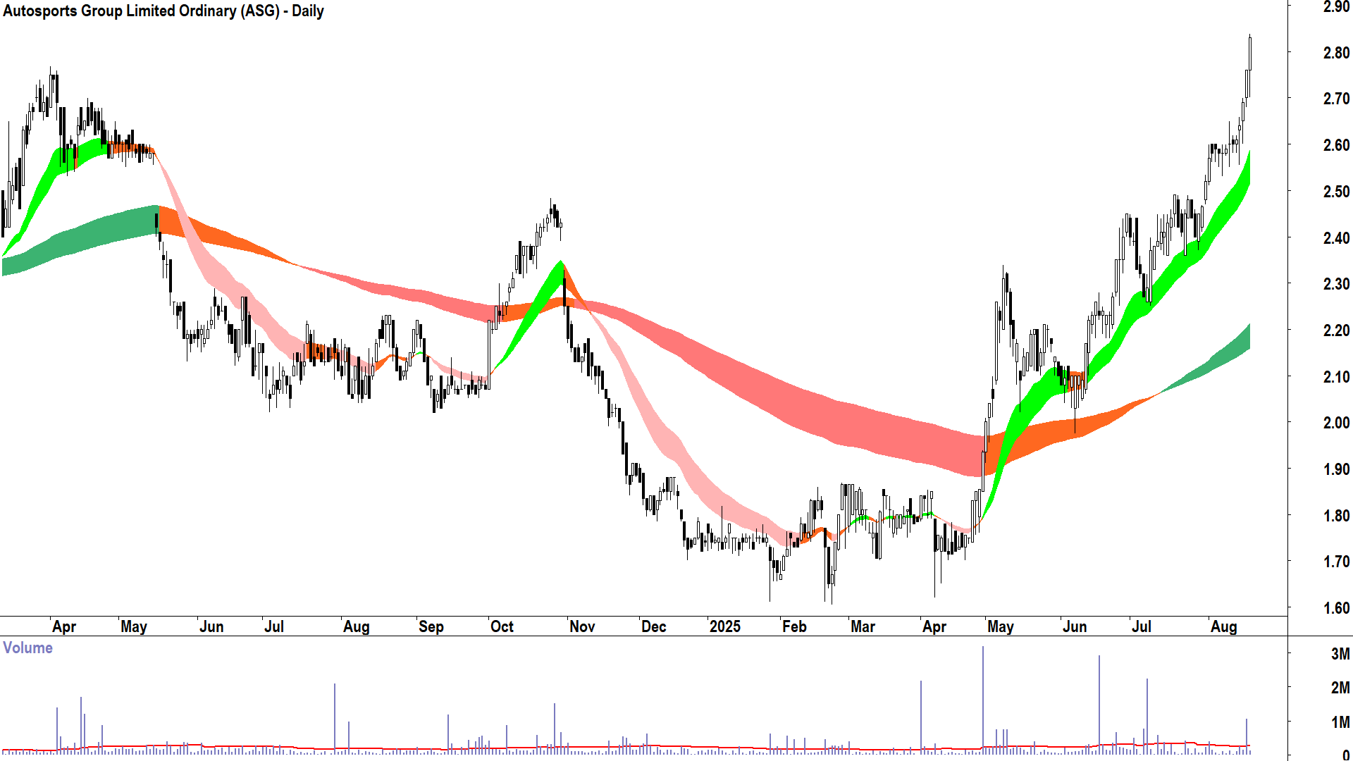 Autosports Group (ASX-ASG) daily chart 19 August 2025