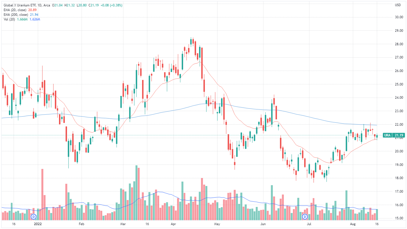 Global X Uranium ETF Chart