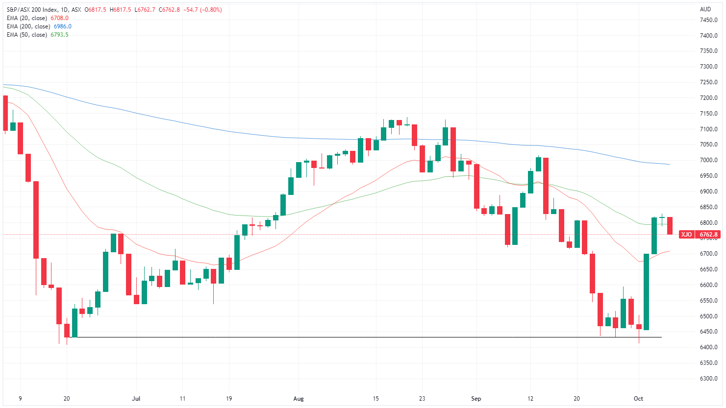 xjo chart