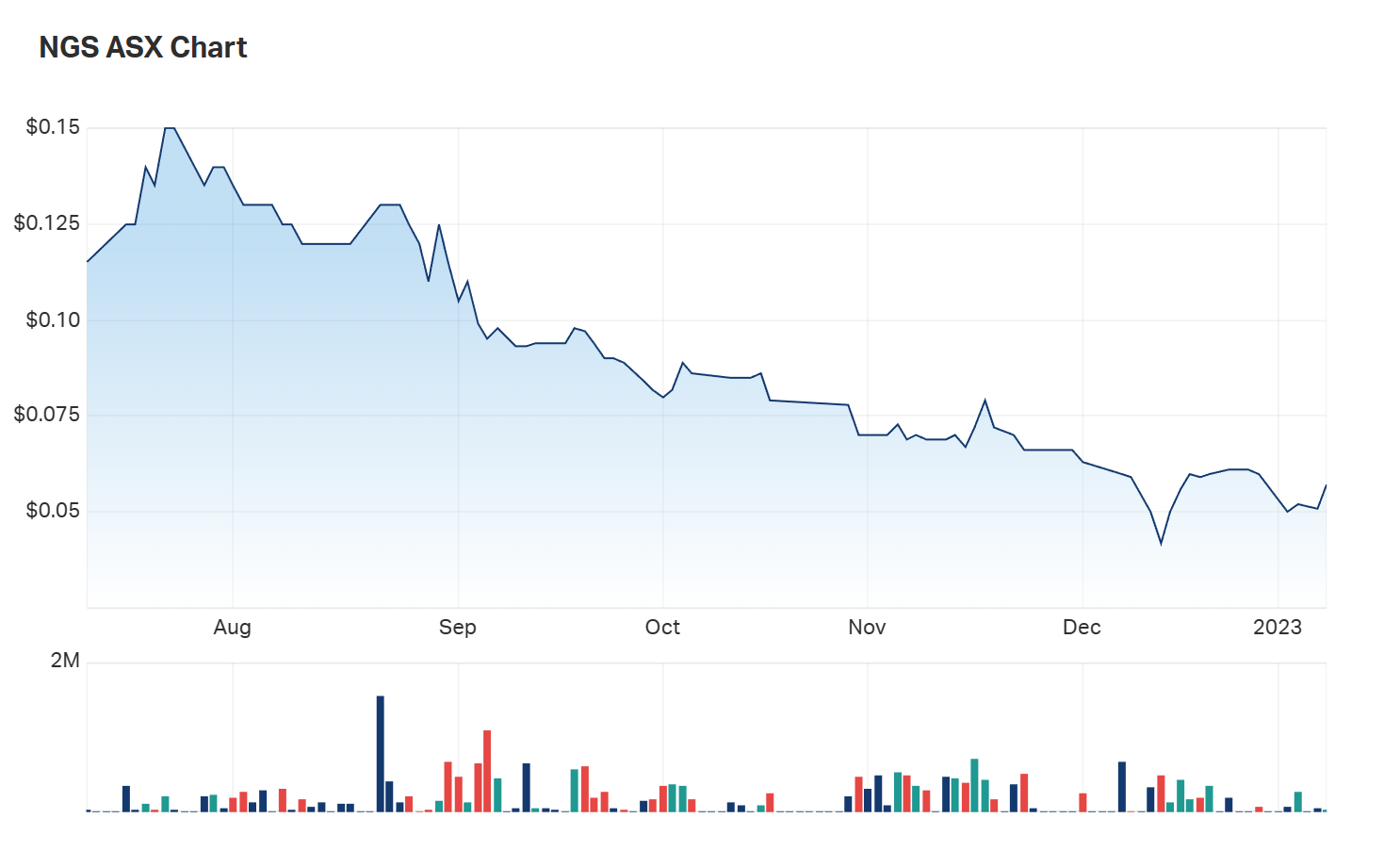 The state of NGS's six month charts 