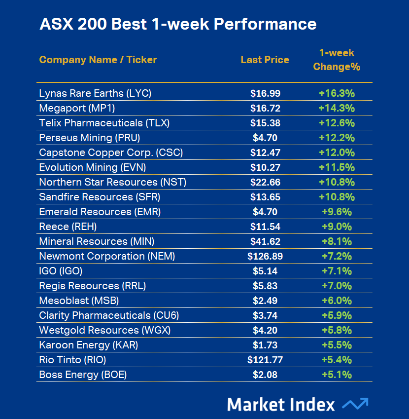 ASX 200 Best 1-week Performance 39 2025
