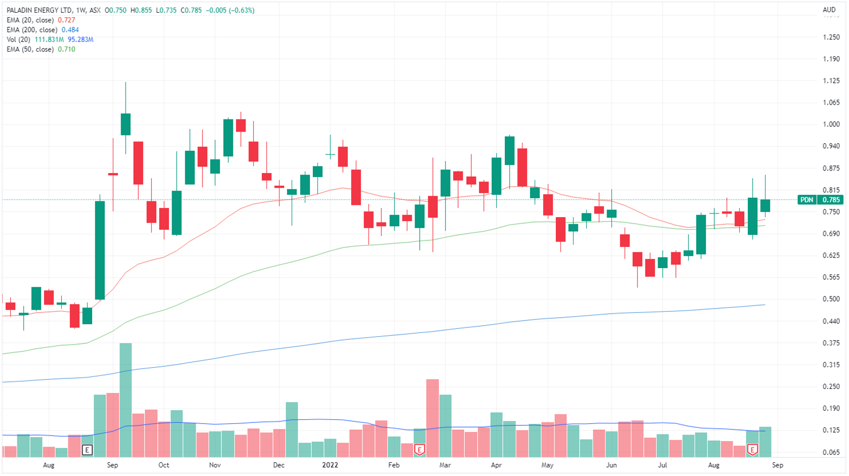 PDN price chart