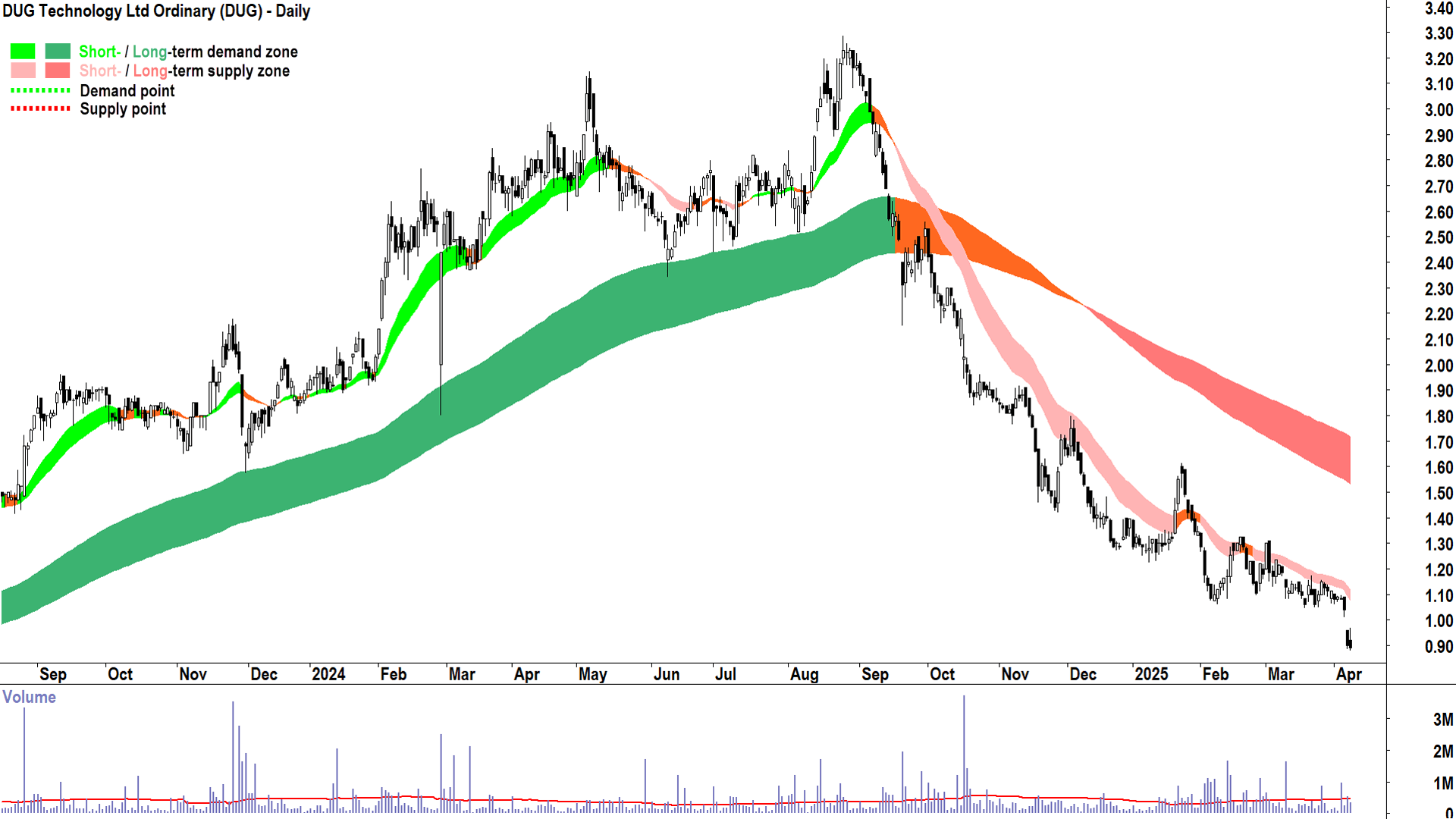 DUG Technology (ASX-DUG) daily chart 8 April 2025