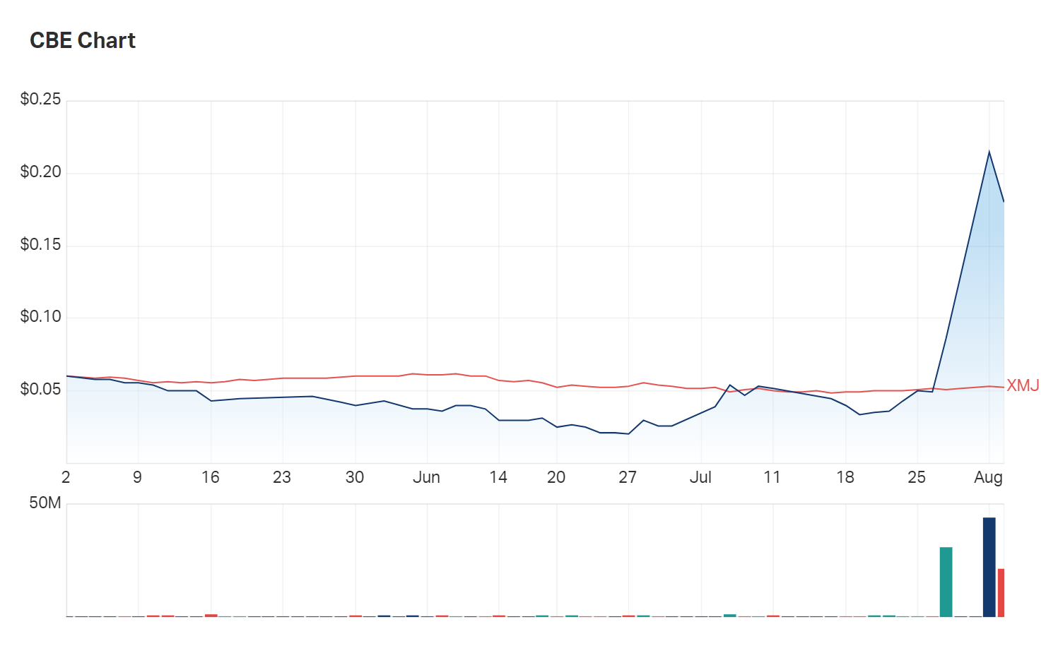 Cobre's three month charts compared to the materials index in red