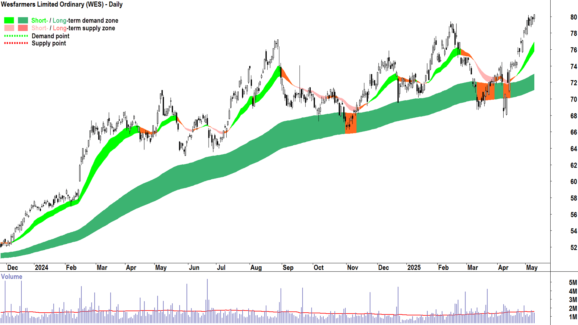 Wesfarmers (ASX-WES) daily chart 9 May 2025