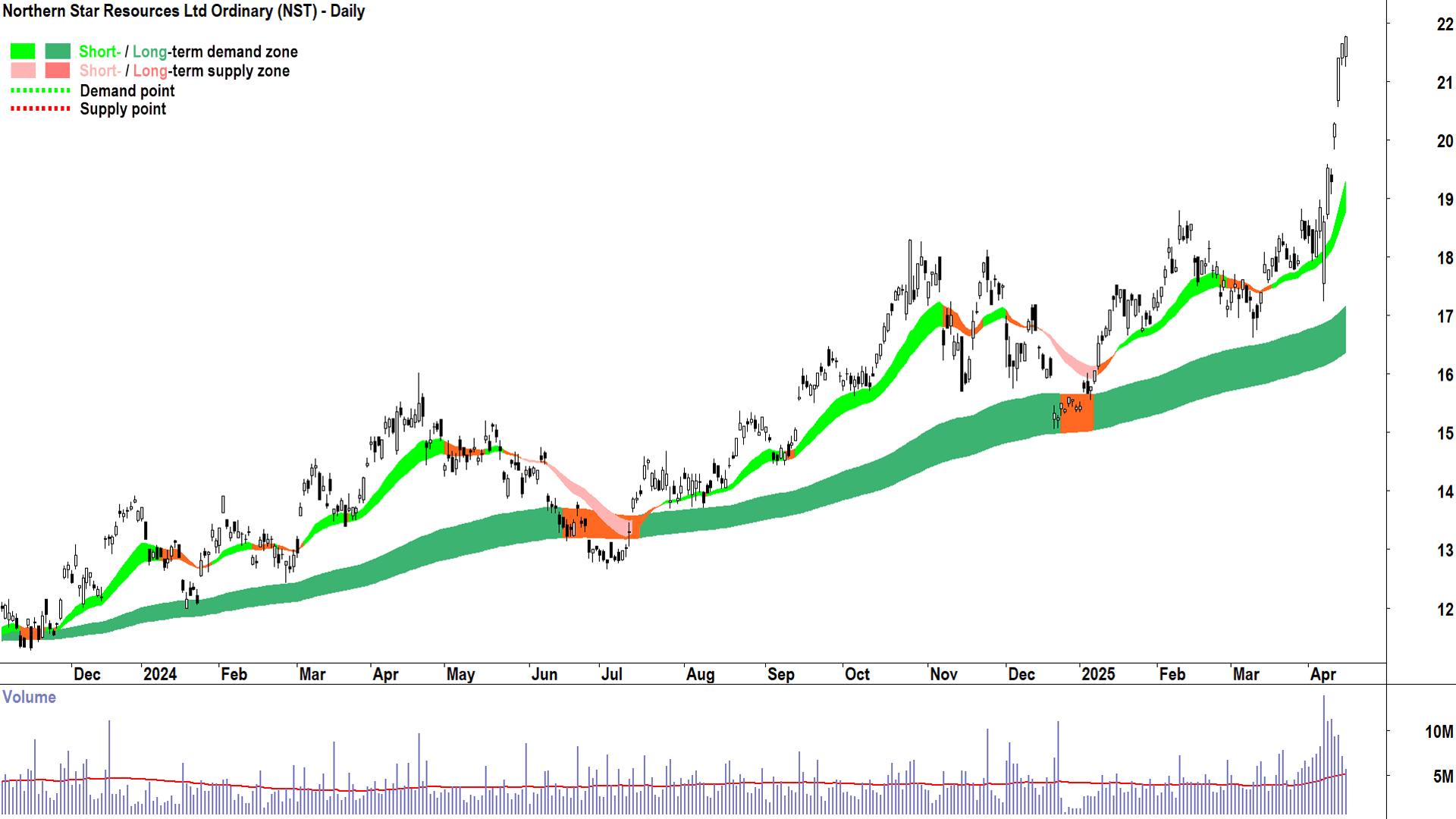 Northern Star Resources (ASX-NST) daily chart 15 April 2025