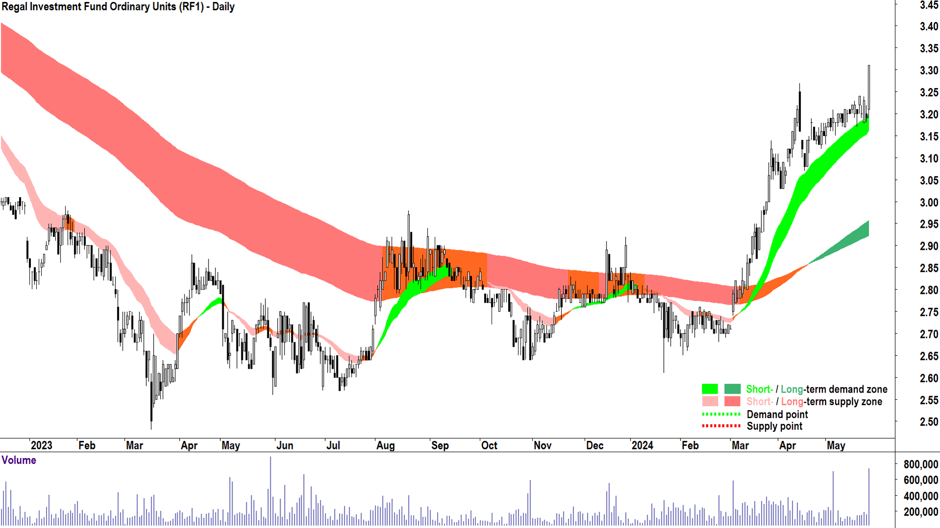 Regal Investment Fund (ASX-RF1) chart 27 May 2024