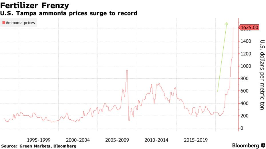 (Source: Bloomberg) A chart from March reveals the shape of charts for US Ammonia prices 