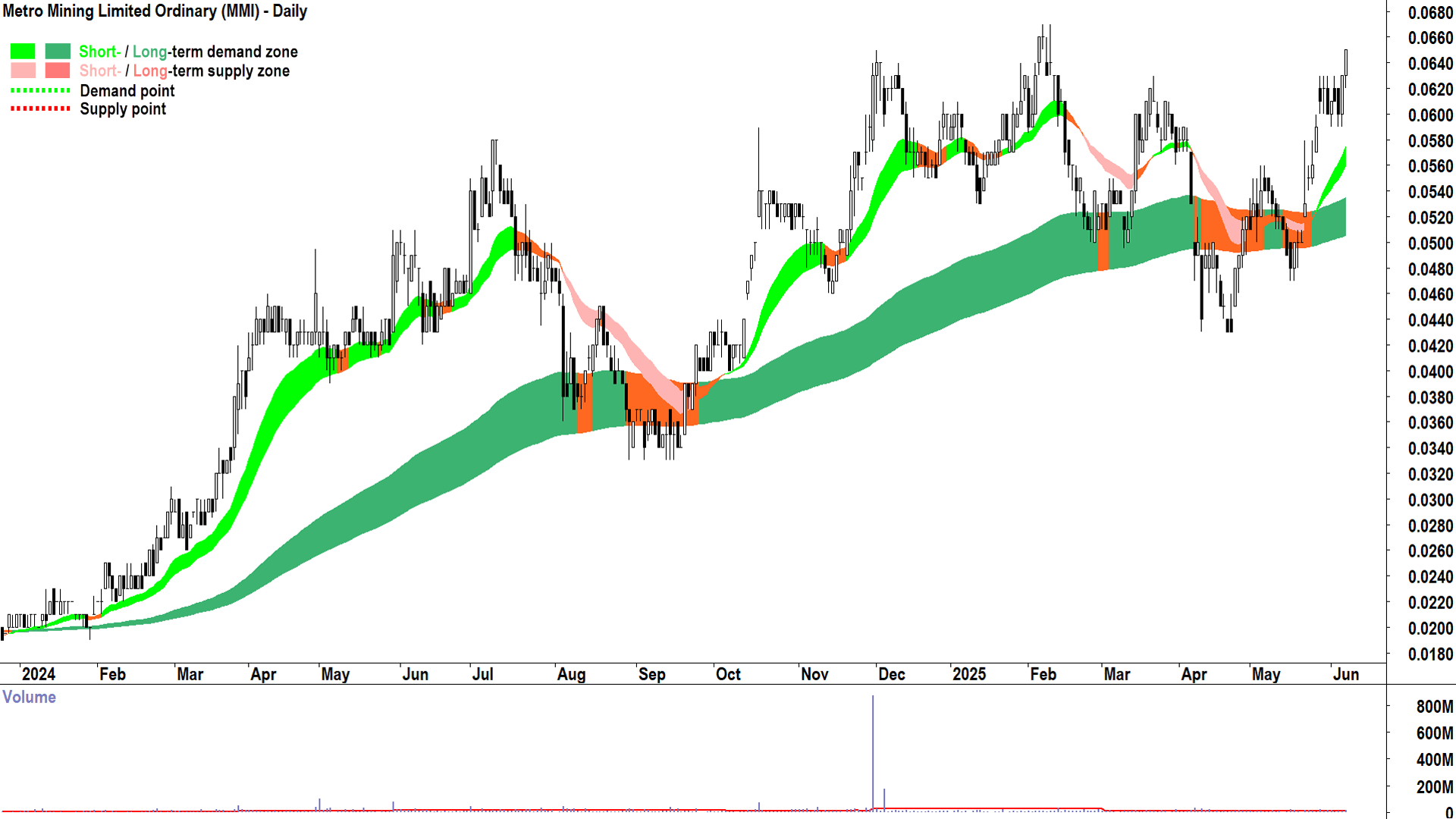 Metro Mining (ASX-MMI) daily chart 6 June 2025
