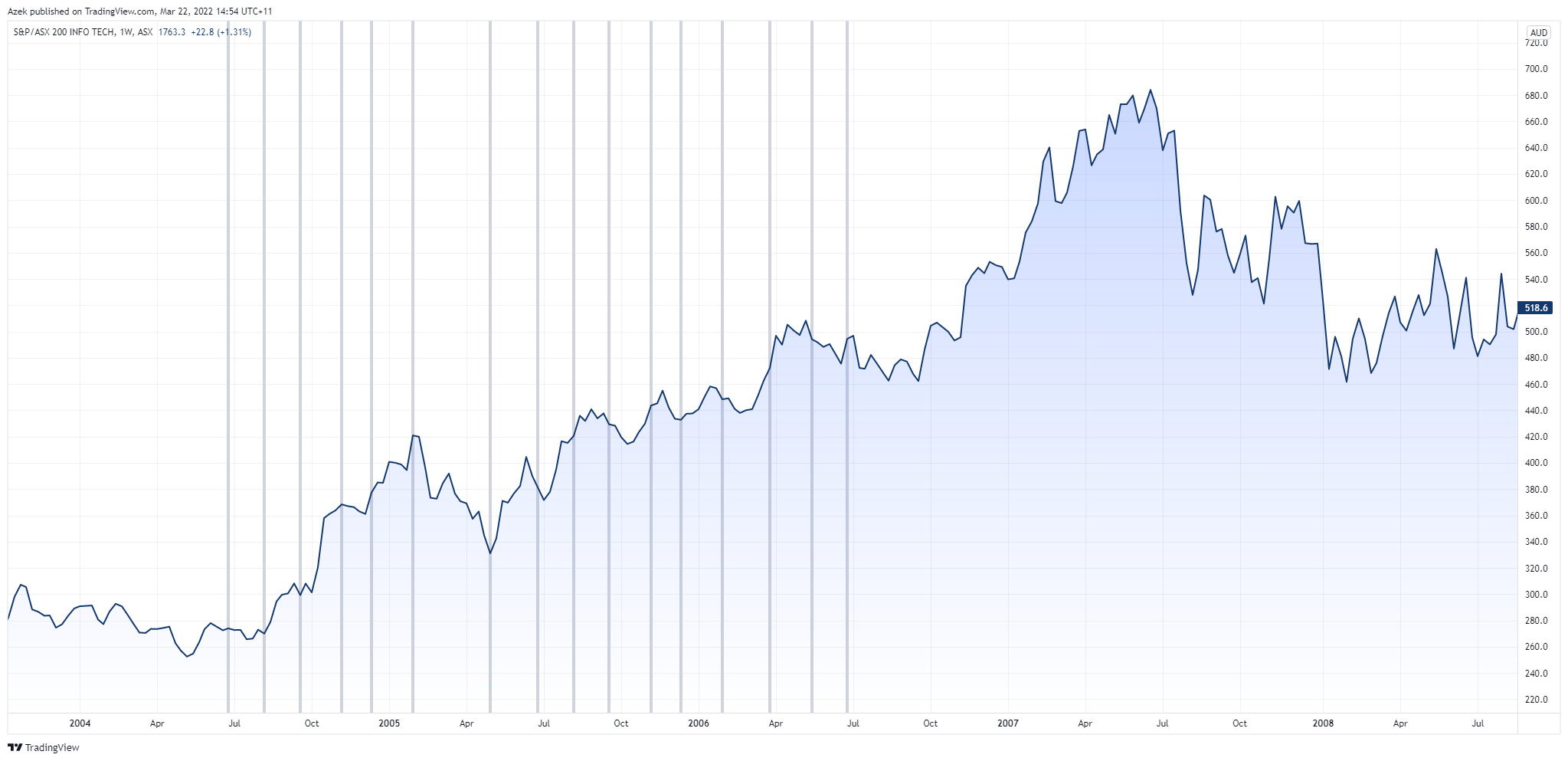 XIJ rate hikes