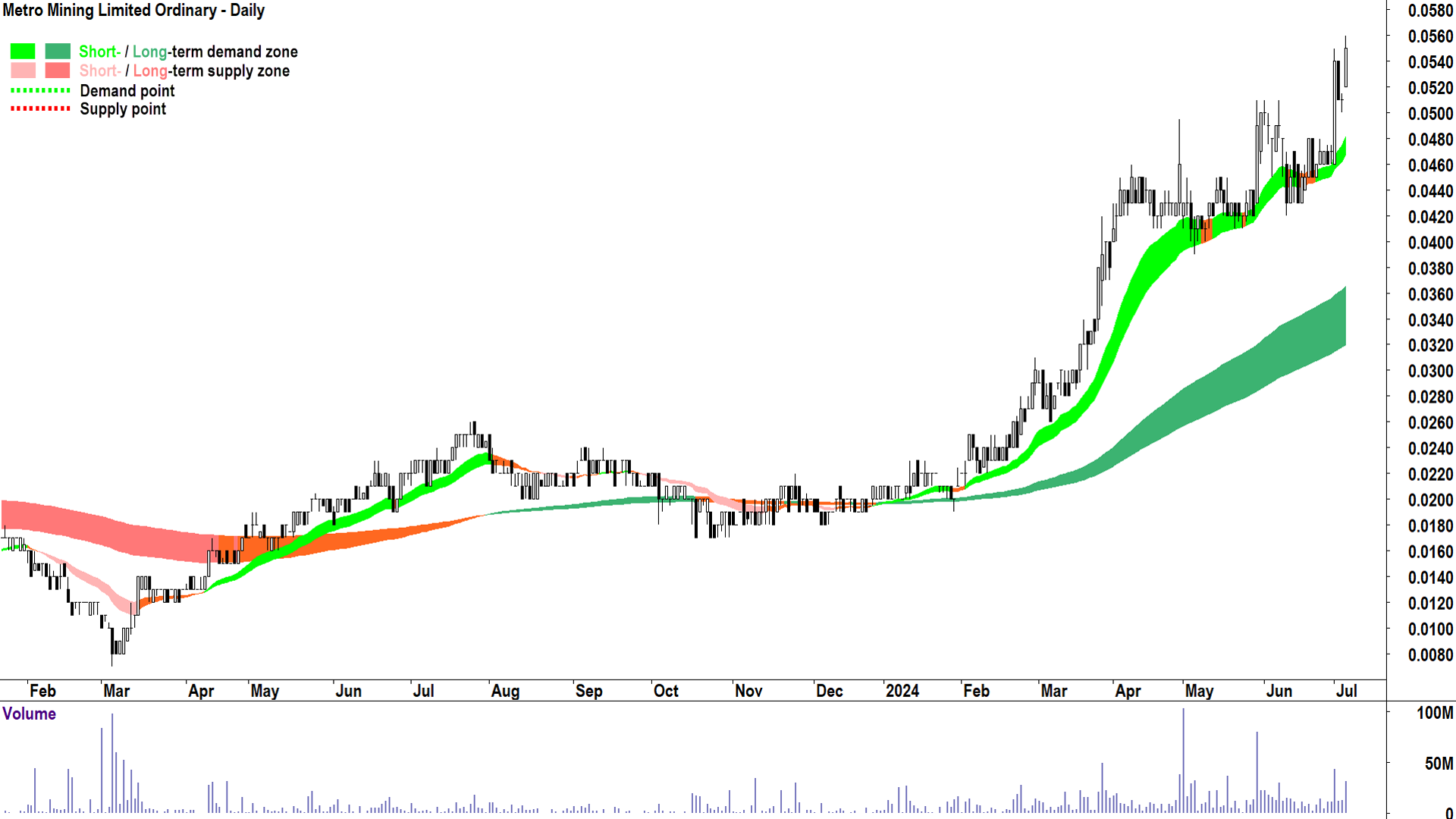 Metro Mining (ASX-MMI) chart 4 July 2024