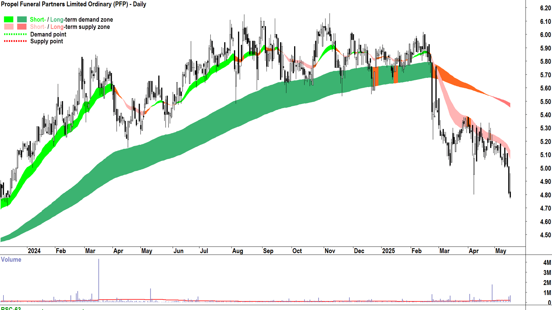 Propel Funeral Partners (ASX-PFP) daily chart 16 May 2025
