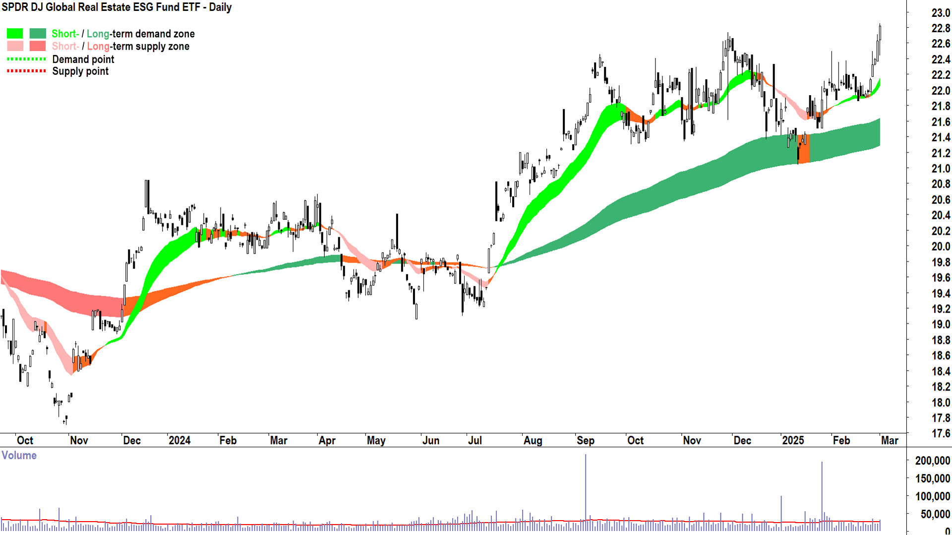 SPDR DJ Global Real Estate ESG Fund ETF (ASX-DJRE) daily chart 3 March 2025