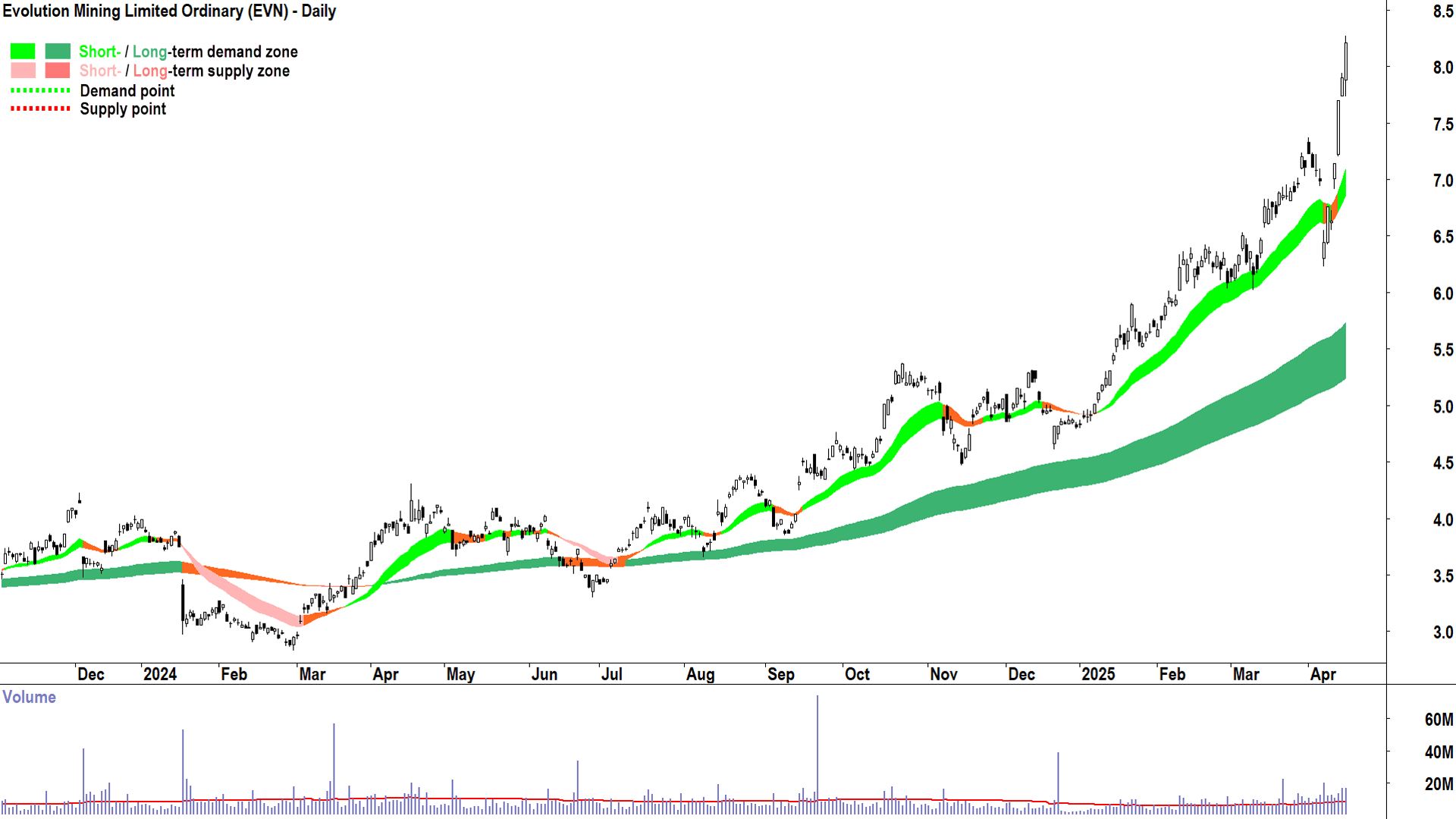 Evolution Mining (ASX-EVN) daily chart 15 April 2025