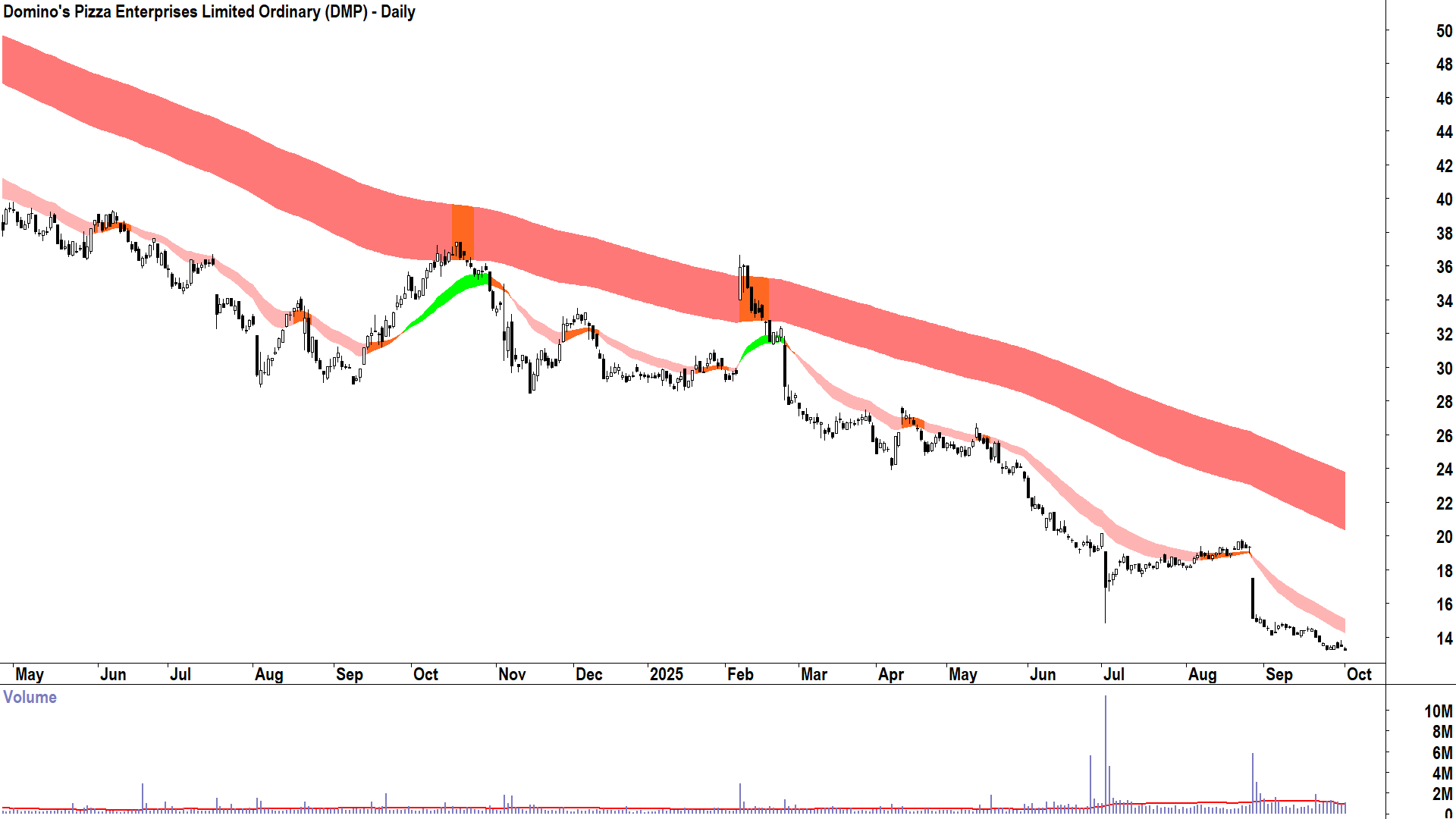 Domino-s Pizza Enterprises (ASX-DMP) daily chart 1 October 2025