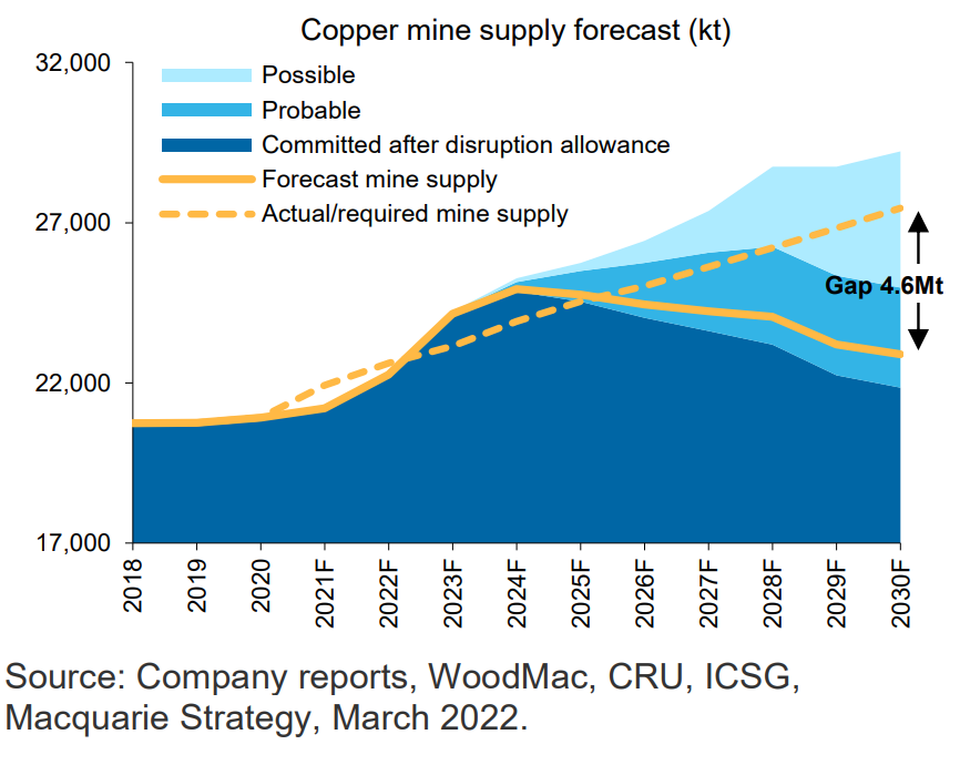 Macquarie Copper