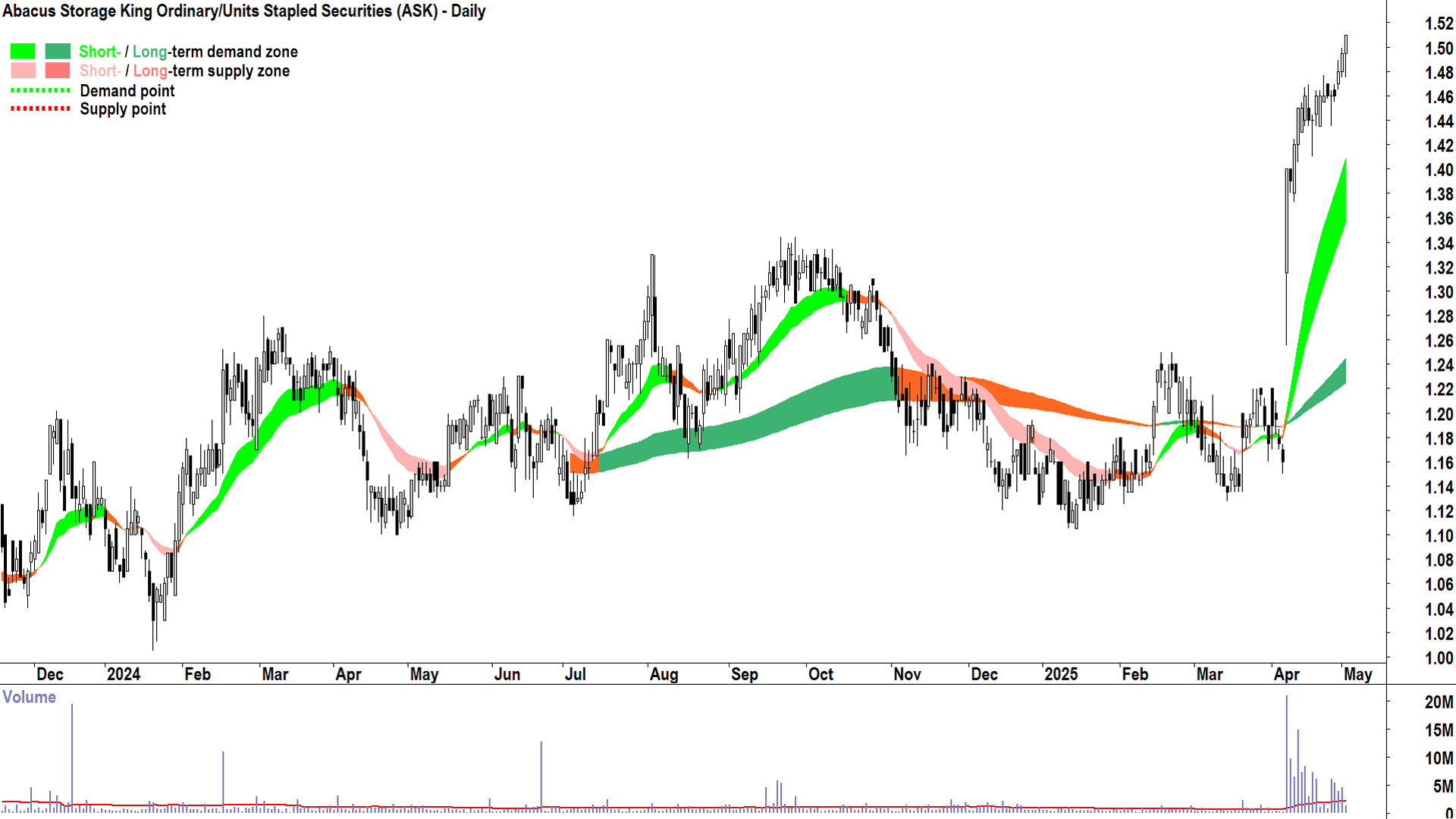Abacus Storage King (ASX-ASK) daily chart 2 May 2025