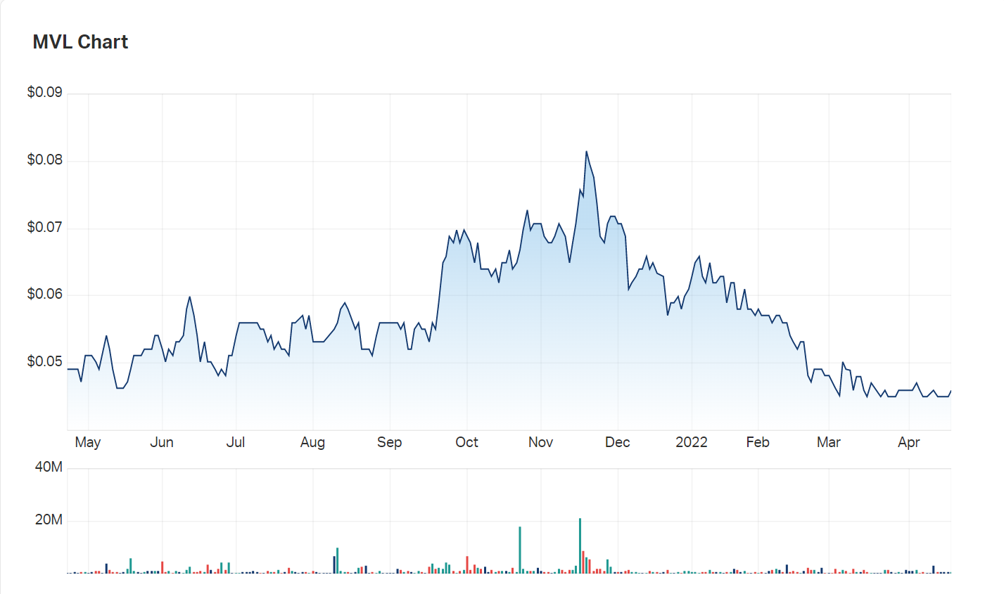 Marvel's charts as at 22 April