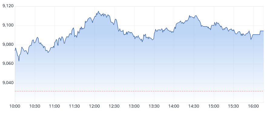 ASX 200 (XJO) intraday chart 21 Oct