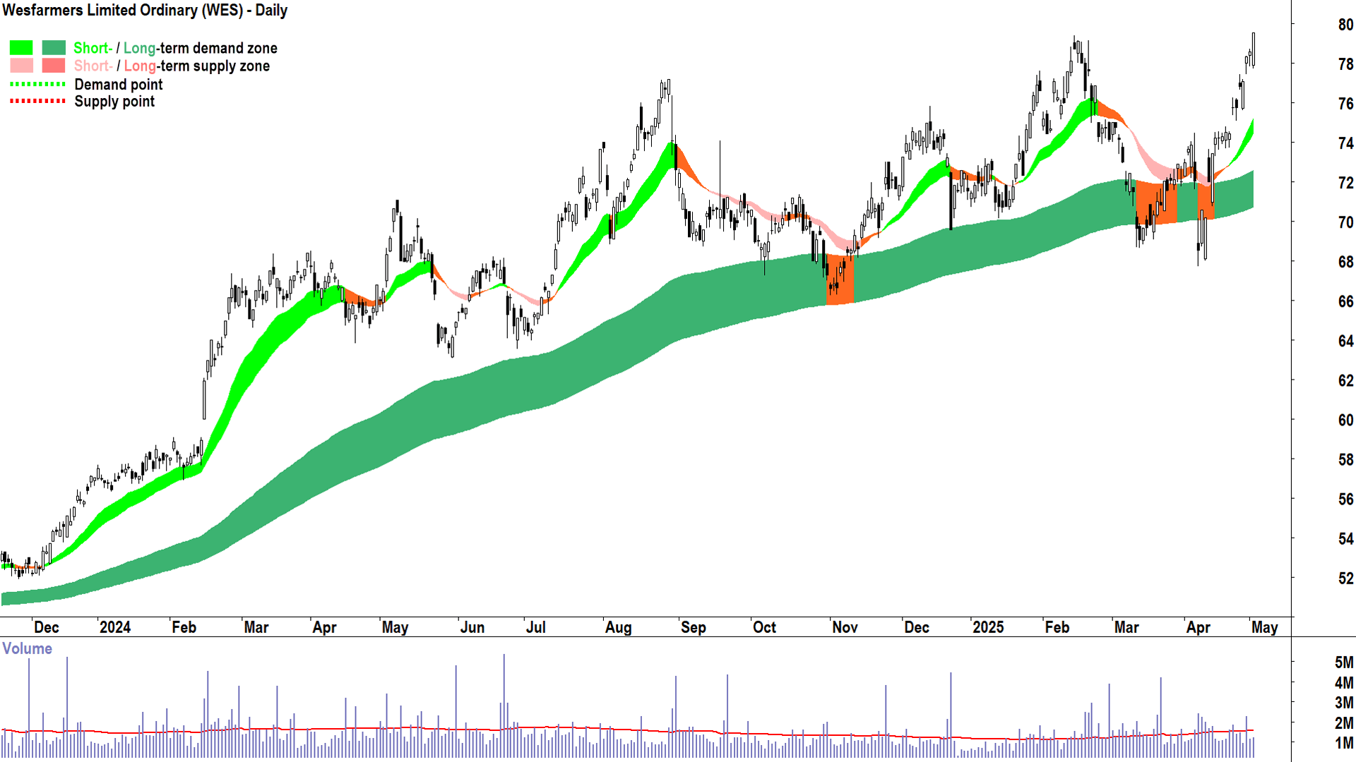 Wesfarmers (ASX-WES) daily chart 2 May 2025