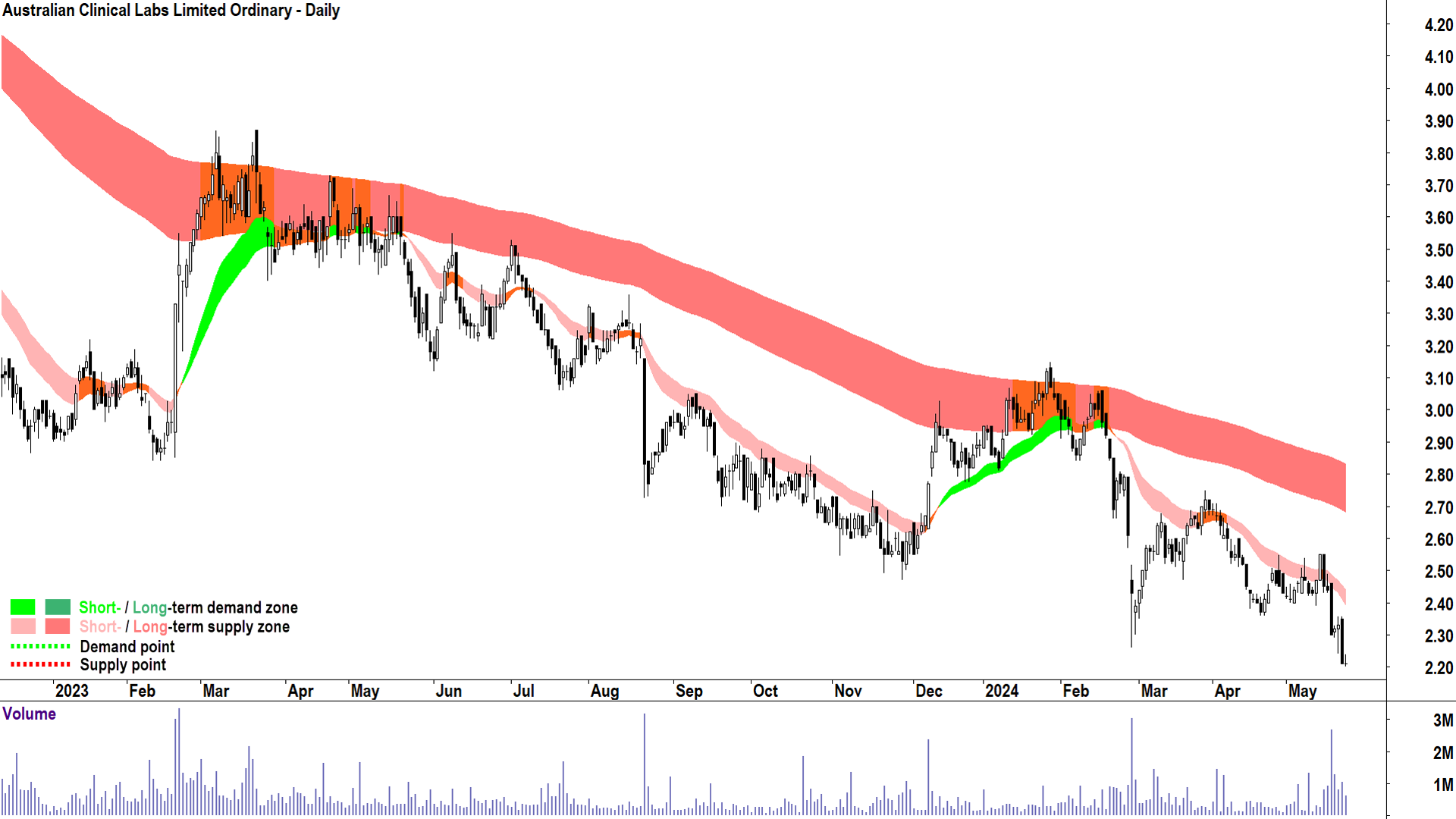 Australian Clinical Labs (ASX-ACL) chart 23 May 2024