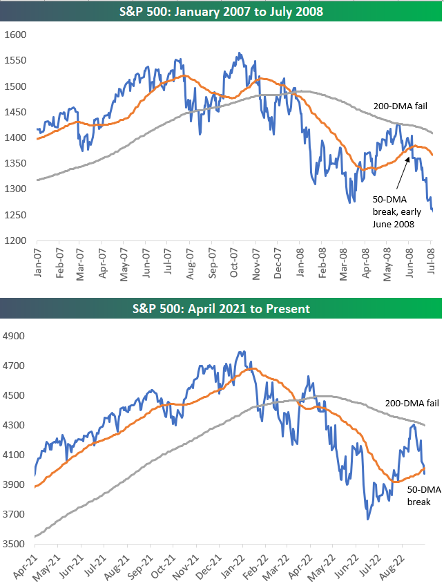 2022 vs 2008