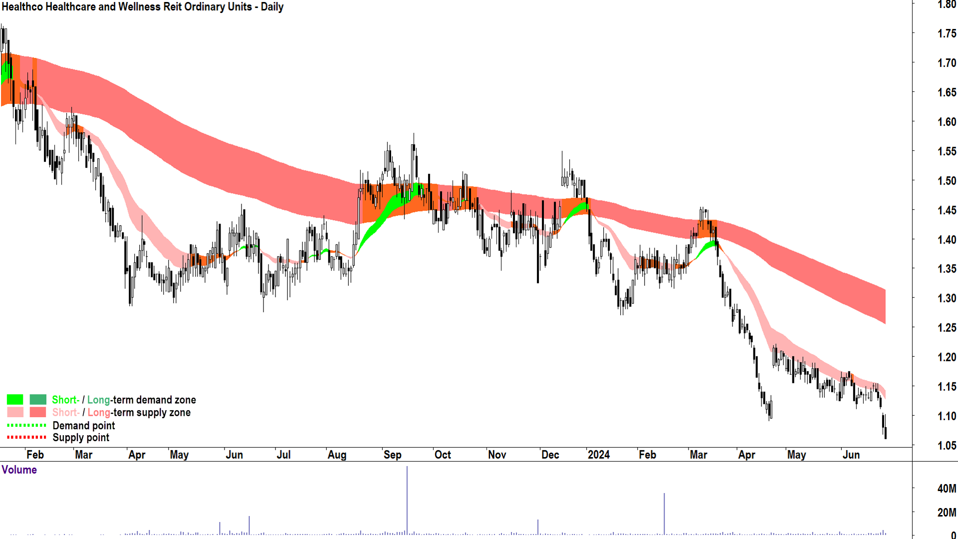 Healthco Healthcare and Wellness Reit (ASX-HCW) chart 28 June 2024