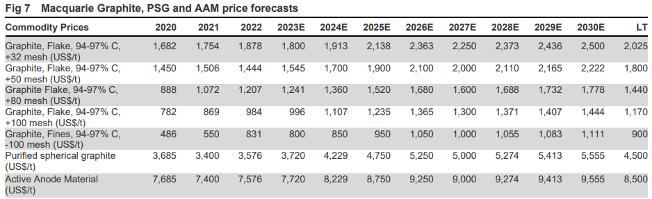 Graphite price outlook