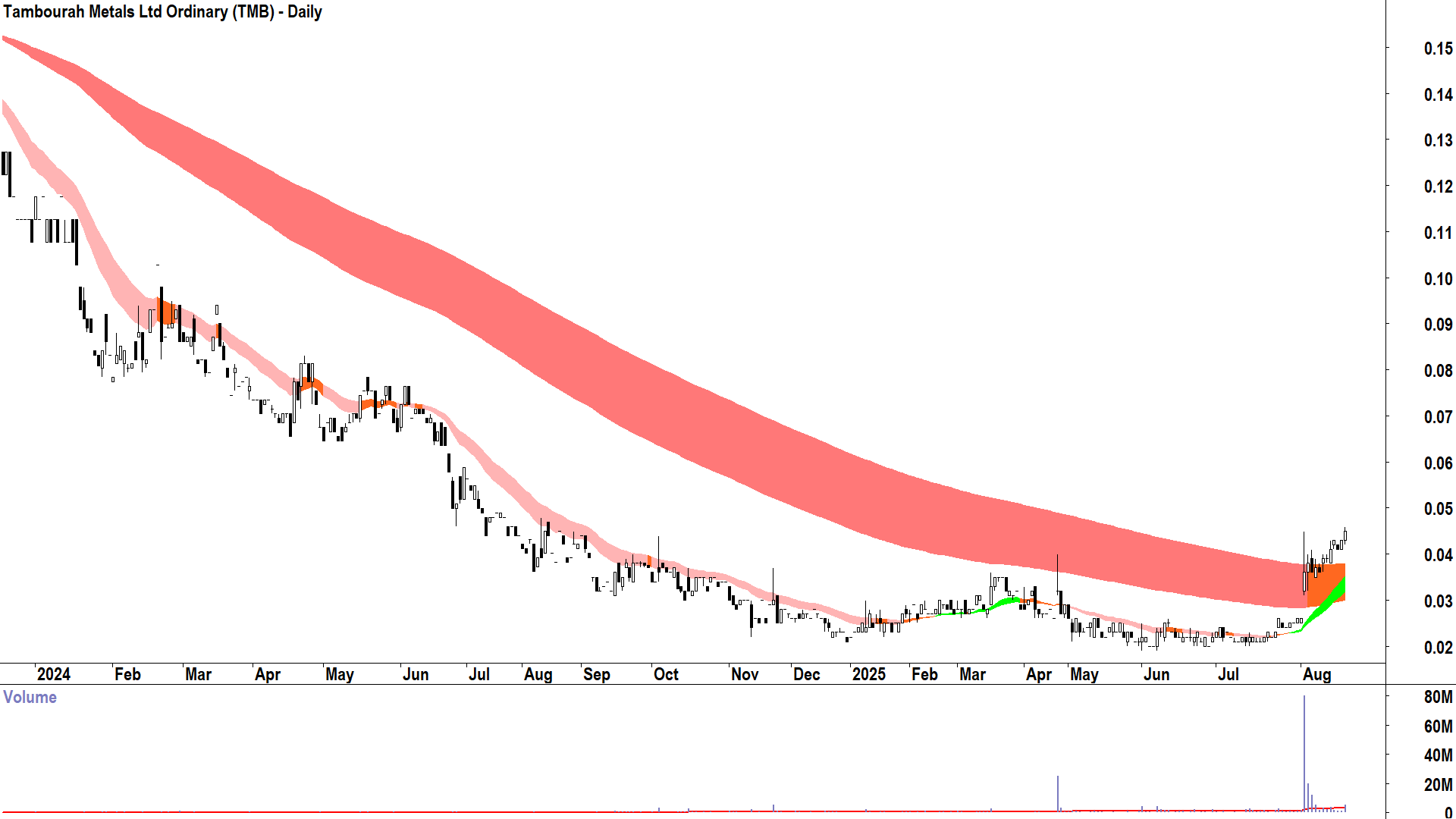 Tambourah Metals (ASX-TMB) daily chart 19 August 2025