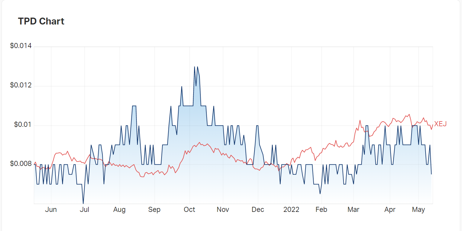 Talon Energy's charts across the last twelve months compared to the Energy Index 