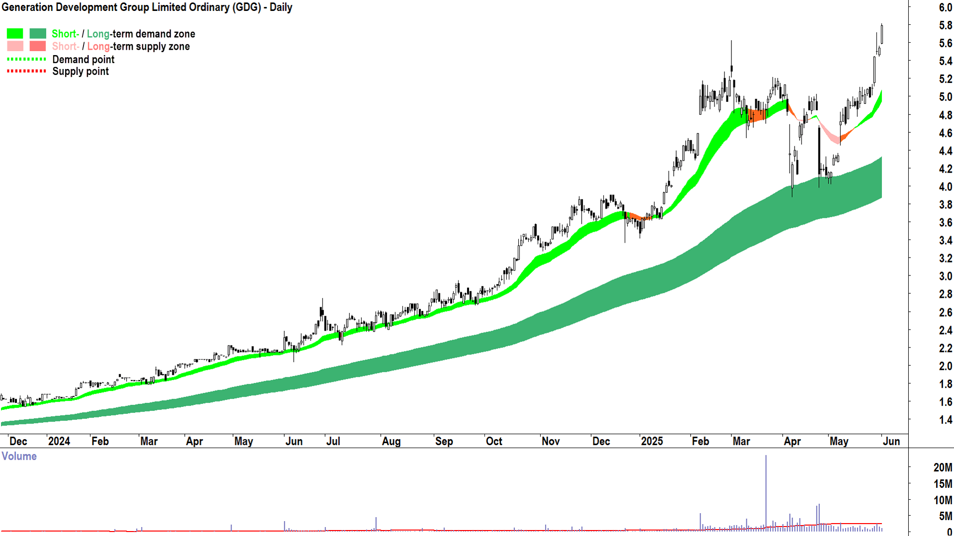Generation Development Group (ASX-GDG) daily chart 2 June 2025