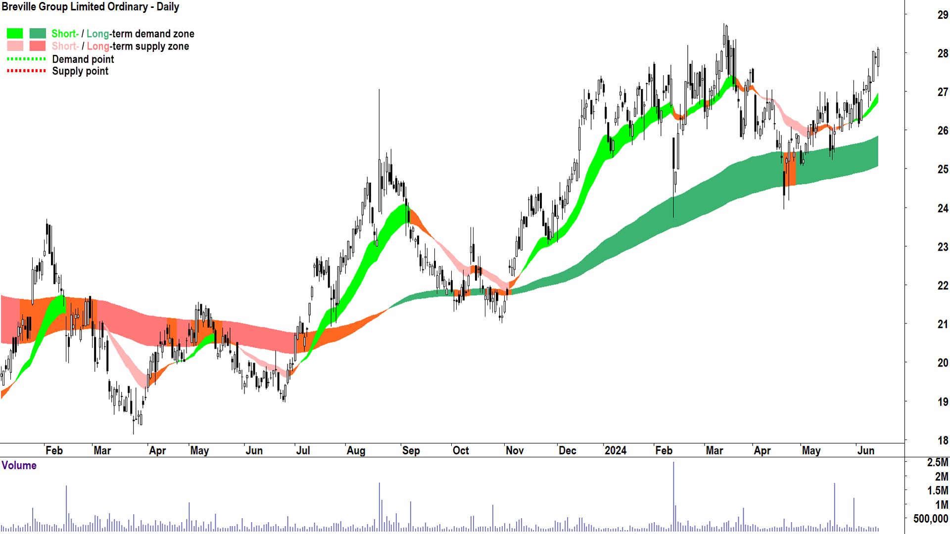 Breville Group (ASX-BRG) chart 15 June 2024