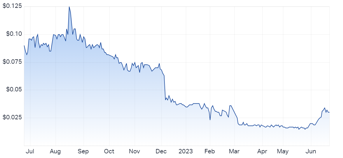 Dateline Resources Ltd (ASX DTR) Share Price - Market Index