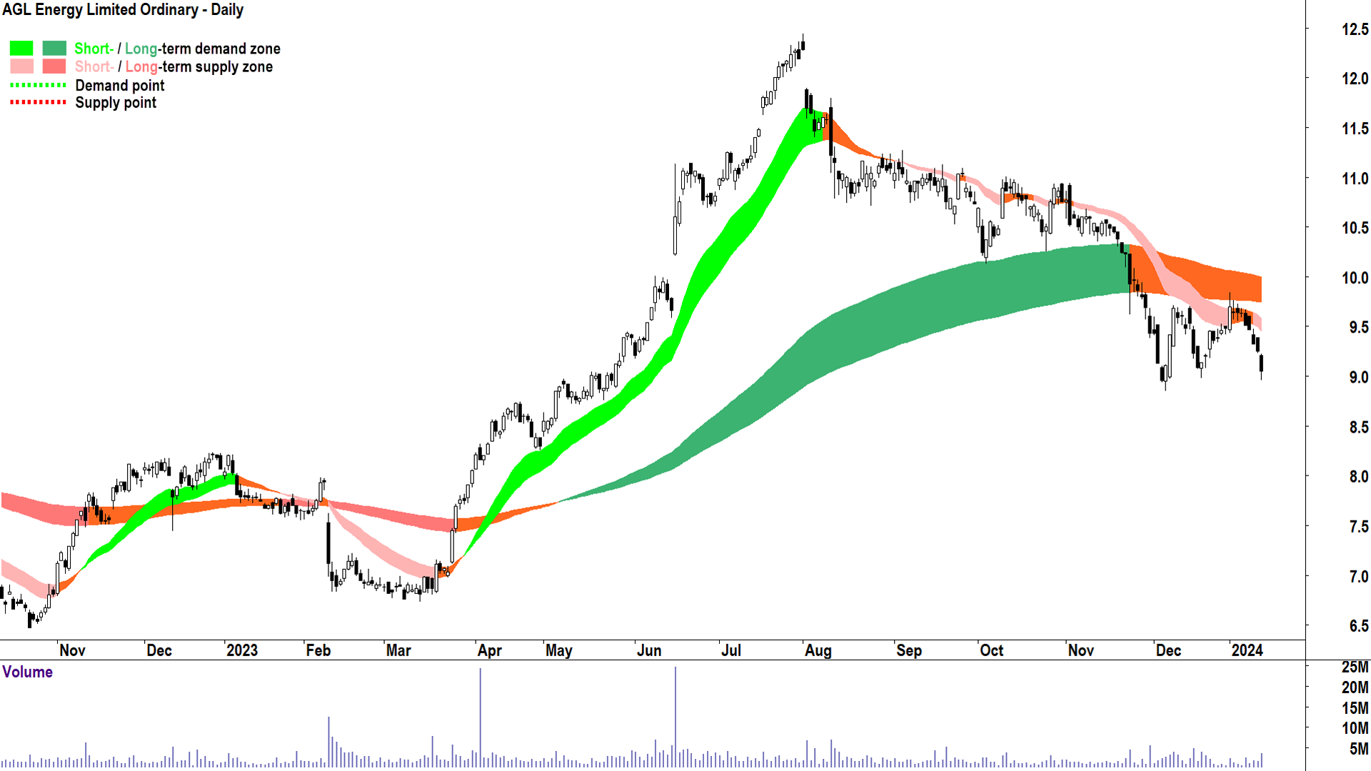 AGL Energy chart ASX-AGL 12 January 2024