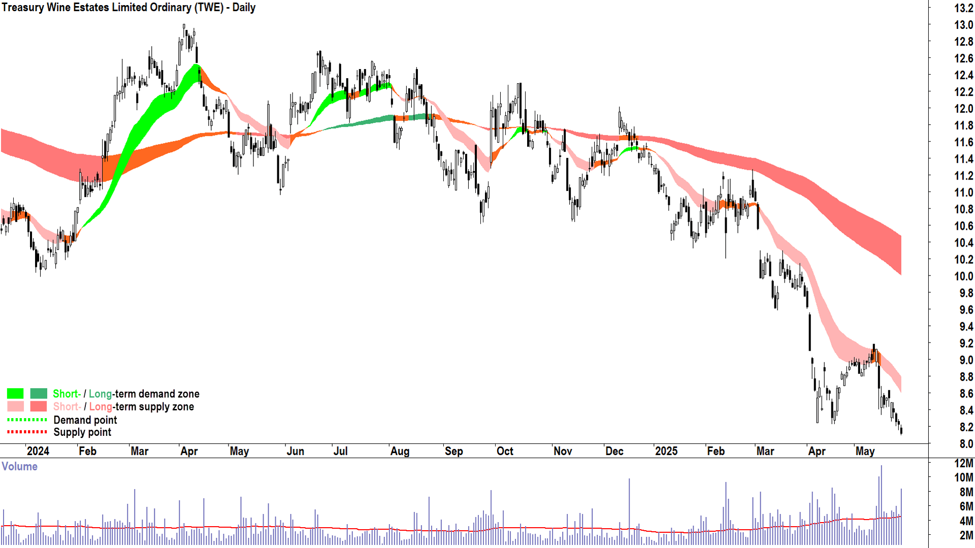 Treasury Wine Estates (ASX-TWE) daily chart 28 May 2025