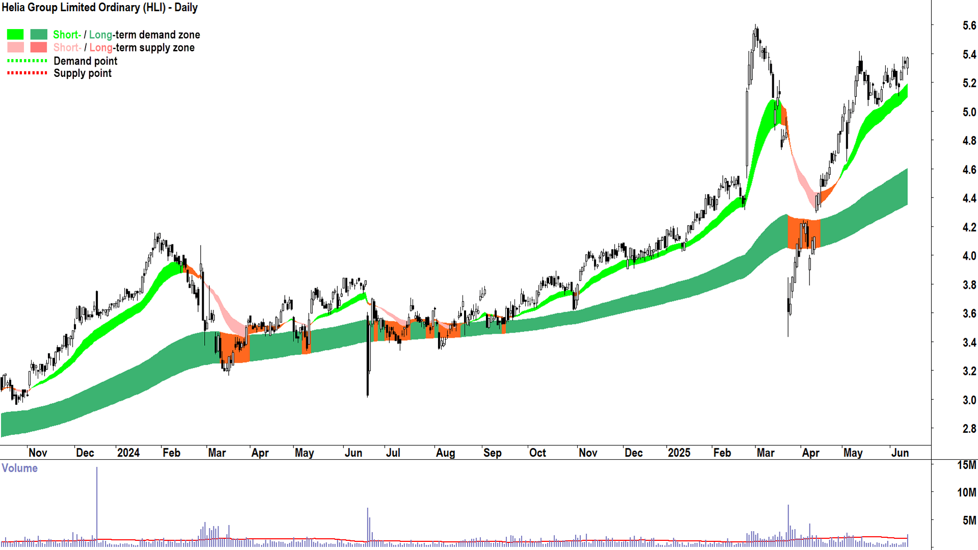 Helia Group (ASX-HLI) daily chart 13 June 2025