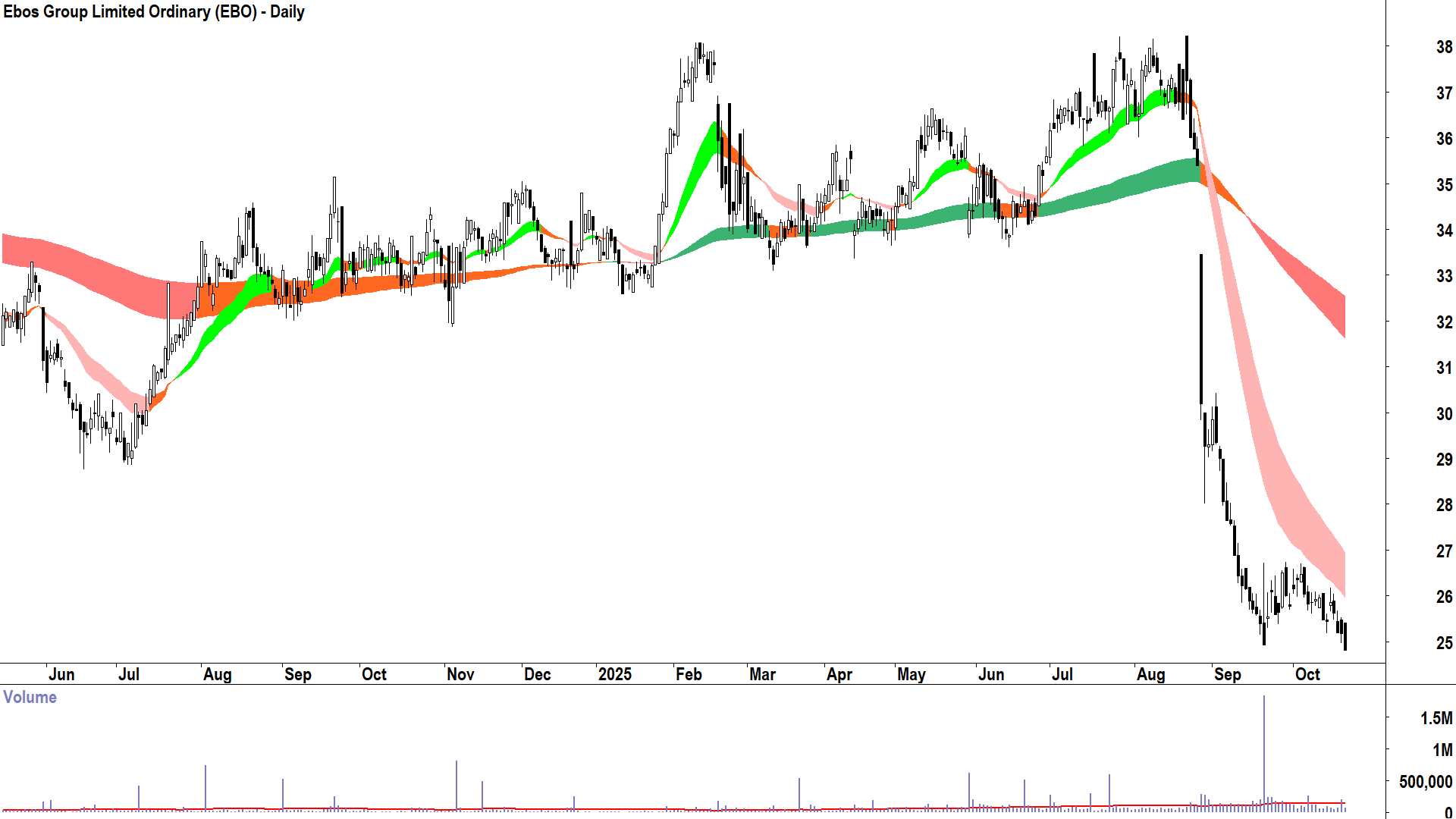 Ebos Group (ASX-EBO) Daily chart 21 October 2025