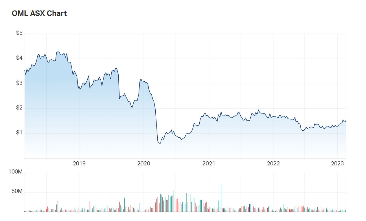 OML's five year charts show the impact COVID had on returns 