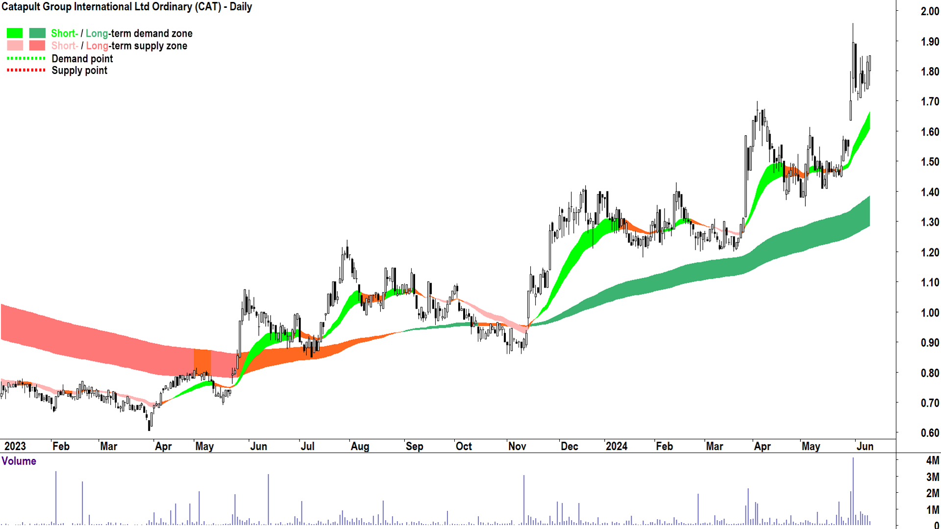Catapult Group International (ASX-CAT) chart 12 June 2024