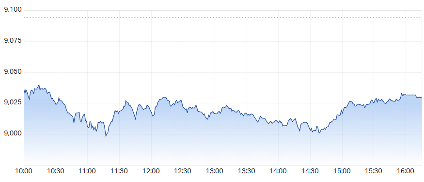 ASX 200 (XJO) intraday chart 22 Oct