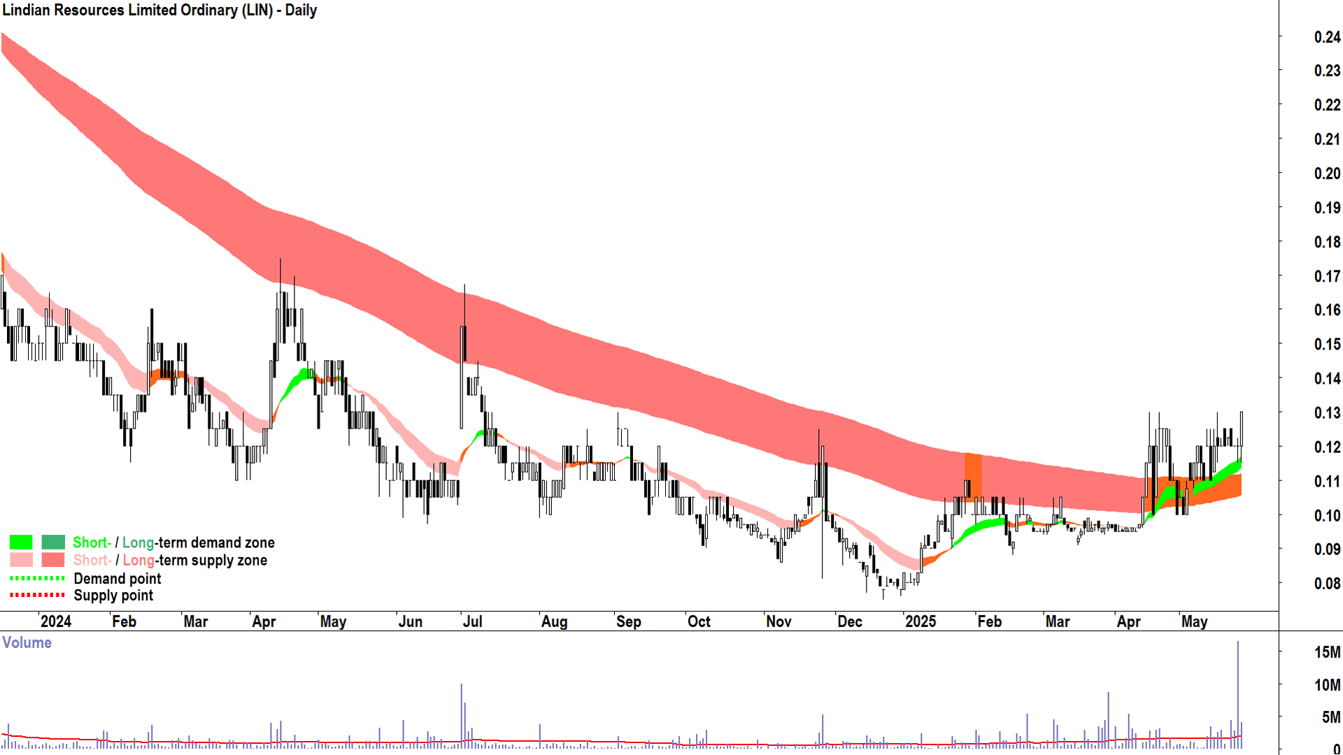 Lindian Resources (ASX-LIN) daily chart 27 May 2025