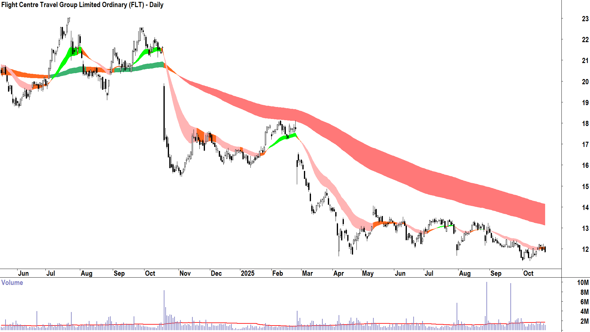 Flight Centre Travel Group (ASX-FLT) Daily chart 22 October 2025