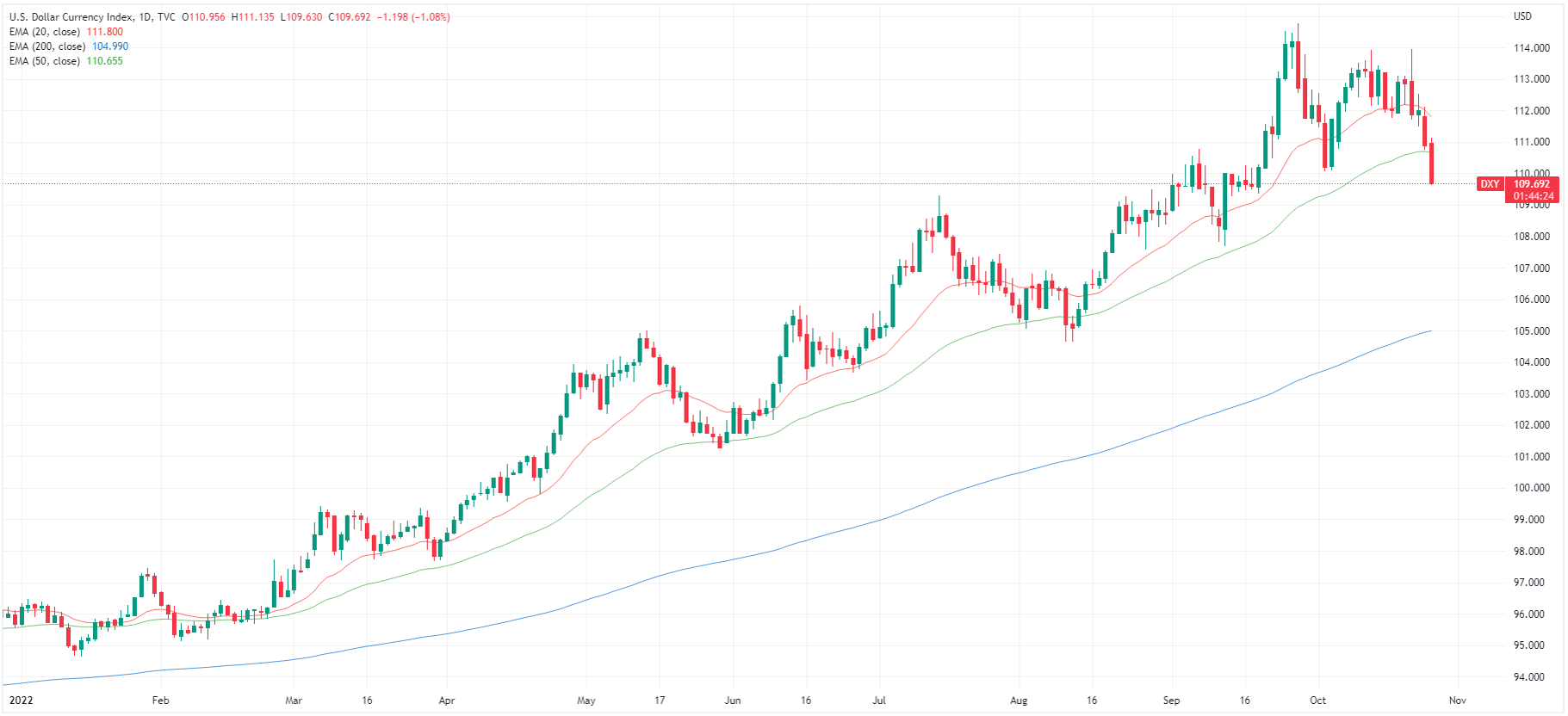 US dollar index