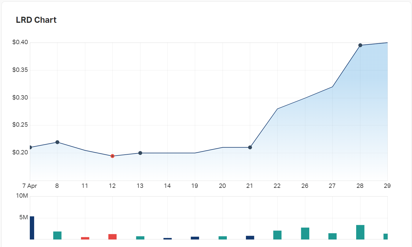 Lord Resources' charts since listing in April with company announcements pinpointed