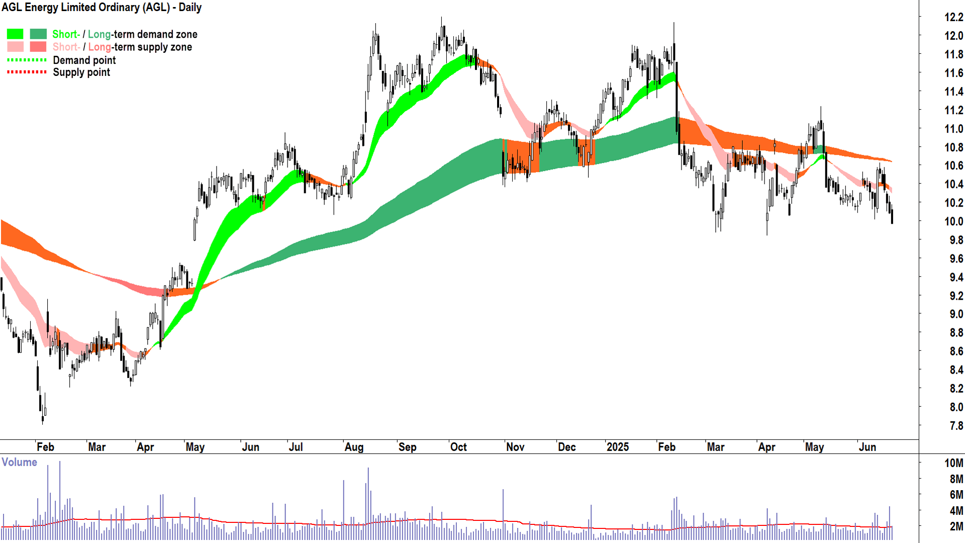 AGL Energy (ASX-AGL) daily chart 23 June 2025