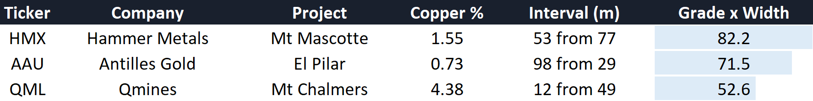 Copper hits